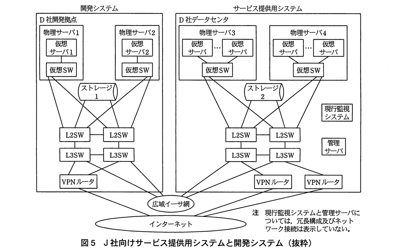 J 社向けサービス提供用システムと開発システムの図。左が開発システム（D 社開発拠点），右がサービス提供用システム（D 社データセンタ）。D 社開発拠点：物理サーバ1 の中で仮想サーバ1 が仮想 SW に接続し，物理サーバ2 の中で仮想サーバ2 が仮想 SW に接続している。2台の仮想 SW とストレージ1 は，それぞれ2台の L2SW の両方に接続している。2台の L2SW は互いに接続し，それぞれ L3SW に接続している。2台の L3SW は互いに接続し，それぞれ VPN ルータと広域イーサ網に接続している。VPN ルータはインターネットに接続している。D 社データセンタ：物理サーバ3 と物理サーバ4 の中では，それぞれ複数の仮想サーバが仮想 SW に接続している。2台の仮想 SW とストレージ2 は，それぞれ2台の L2SW の両方に接続している。2台の L2SW は互いに接続し，それぞれ L3SW に接続している。2台の L3SW は互いに接続している。左の L3SW は広域イーサ網と左の VPN ルータに，右の L3SW は右の VPN ルータに接続している。2台の VPN ルータはインターネットに接続している。データセンタには現行監視システムと管理サーバもある。注 現行監視システムと管理サーバについては，冗長構成及びネットワーク接続は表示していない。