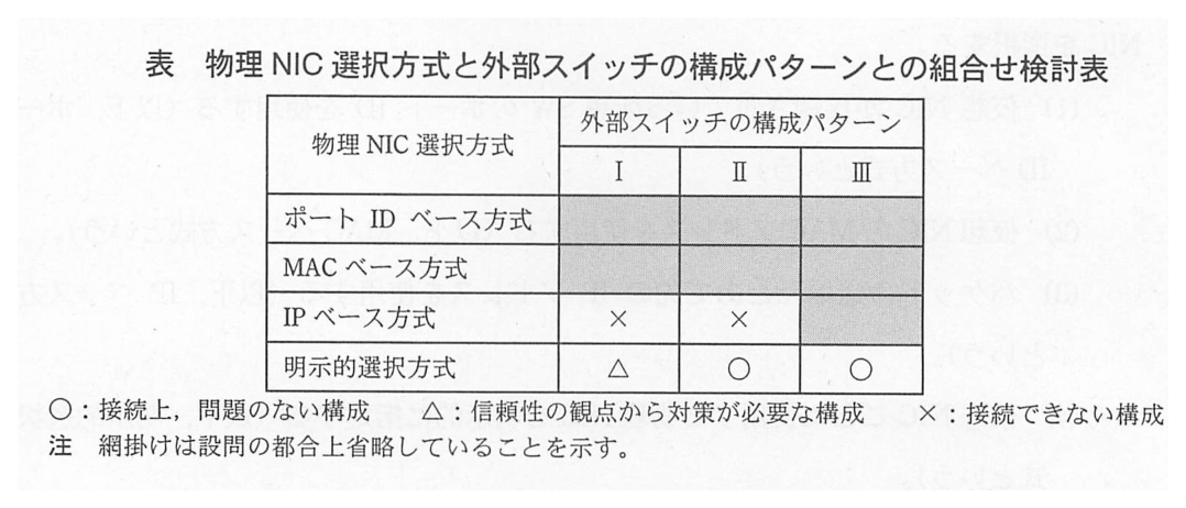 行は物理 NIC 選択方式，列は外部スイッチの構成パターンⅠ，Ⅱ，Ⅲ。ポート ID ベース方式：Ⅰ，Ⅱ，Ⅲとも網掛け。MAC ベース方式：Ⅰ，Ⅱ，Ⅲとも網掛け。IP ベース方式：Ⅰは×，Ⅱは×，Ⅲは網掛け。明示的選択方式：Ⅰは△，Ⅱは○，Ⅲは○。○：接続上，問題のない構成，△：信頼性の観点から対策が必要な構成，×：接続できない構成。注 網掛けは設問の都合上省略していることを示す。