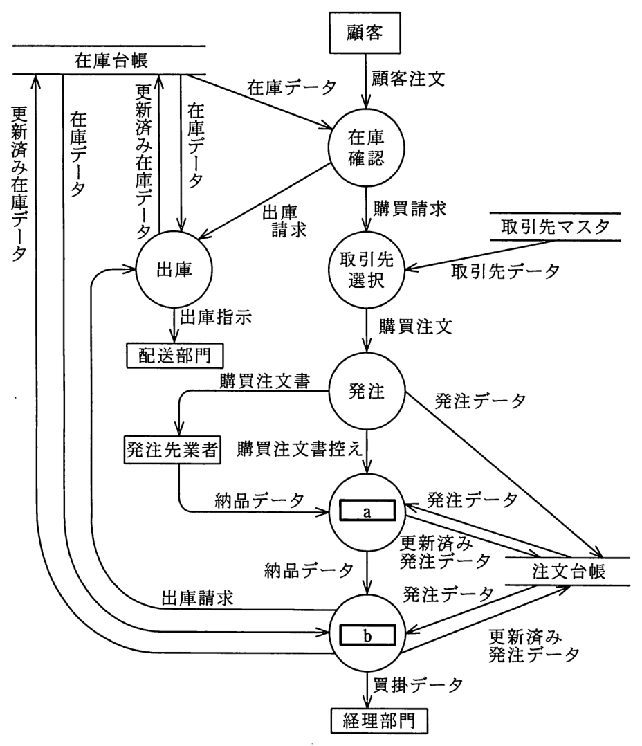 在庫管理業務の DFD。外部実体は顧客，配送部門，発注先業者，経理部門。データストアは在庫台帳，取引先マスタ，注文台帳。プロセスは在庫確認，出庫，取引先選択，発注，a，b。データの流れは次のとおり。顧客→在庫確認（顧客注文），在庫台帳→在庫確認（在庫データ），在庫確認→出庫（出庫請求），在庫確認→取引先選択（購買請求），在庫台帳→出庫（在庫データ），出庫→在庫台帳（更新済み在庫データ），出庫→配送部門（出庫指示），取引先マスタ→取引先選択（取引先データ），取引先選択→発注（購買注文），発注→発注先業者（購買注文書），発注→a（購買注文書控え），発注→注文台帳（発注データ），発注先業者→a（納品データ），注文台帳→a（発注データ），a→注文台帳（更新済み発注データ），a→b（納品データ），注文台帳→b（発注データ），b→注文台帳（更新済み発注データ），b→出庫（出庫請求），在庫台帳→b（在庫データ），b→在庫台帳（更新済み在庫データ），b→経理部門（買掛データ）。