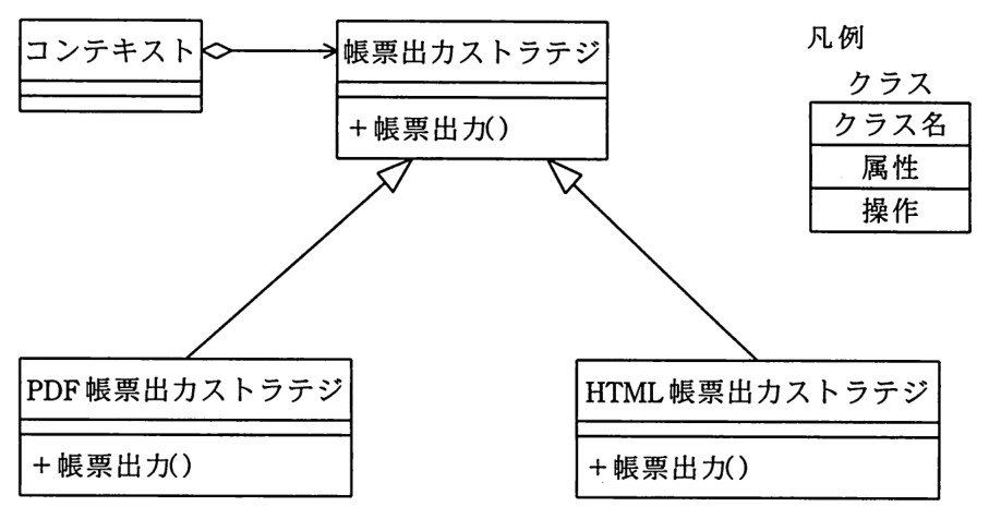 UML のクラス図。“コンテキスト”クラス（属性・操作なし）から“帳票出力ストラテジ”クラス（操作 ＋帳票出力()）へ，コンテキスト側に白抜きのひし形が付いた矢印（集約）が引かれている。“PDF 帳票出力ストラテジ”クラス（操作 ＋帳票出力()）と“HTML 帳票出力ストラテジ”クラス（操作 ＋帳票出力()）から，それぞれ“帳票出力ストラテジ”クラスへ白抜きの三角の矢印（汎化）が引かれている。凡例：クラスは上から順にクラス名，属性，操作の3段の枠で表す。