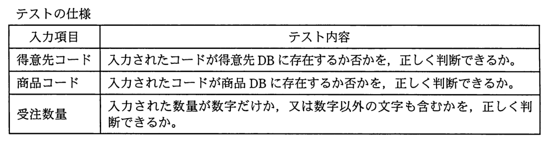 表“テストの仕様”。入力項目 得意先コード：入力されたコードが得意先 DB に存在するか否かを，正しく判断できるか。入力項目 商品コード：入力されたコードが商品 DB に存在するか否かを，正しく判断できるか。入力項目 受注数量：入力された数量が数字だけか，又は数字以外の文字も含むかを，正しく判断できるか。