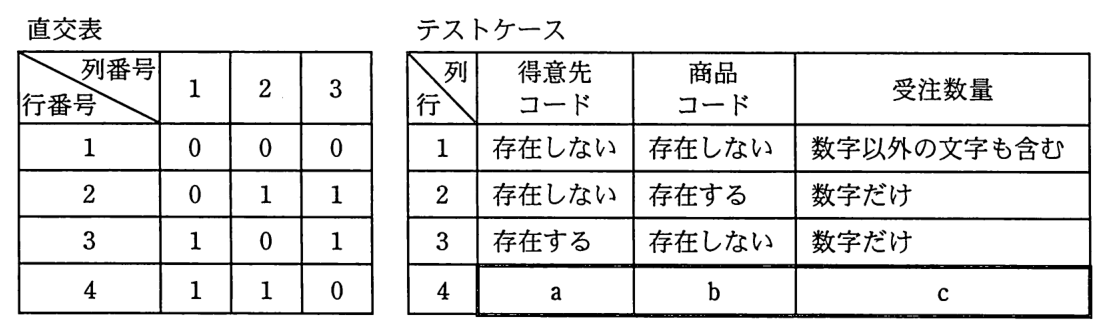 左は“直交表”（行番号×列番号 1，2，3）。行1：0，0，0。行2：0，1，1。行3：1，0，1。行4：1，1，0。右は“テストケース”（列は得意先コード，商品コード，受注数量）。行1：存在しない，存在しない，数字以外の文字も含む。行2：存在しない，存在する，数字だけ。行3：存在する，存在しない，数字だけ。行4：a，b，c。