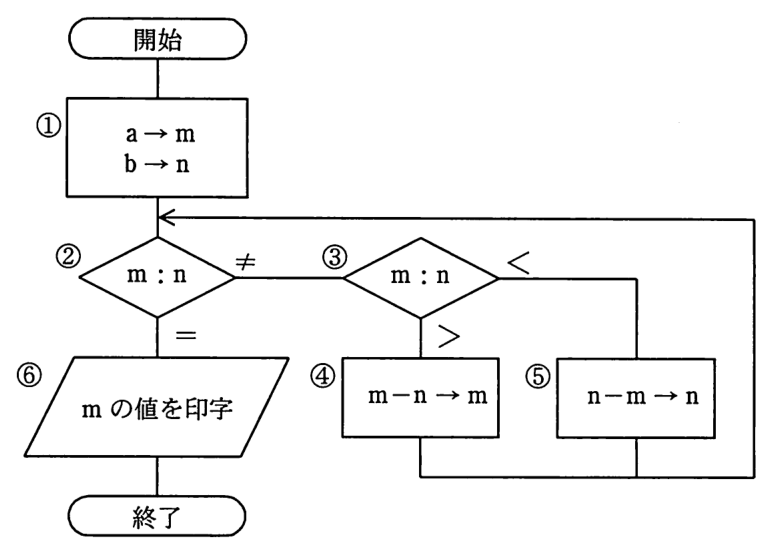 流れ図。開始の後，① a → m，b → n。② m : n を比較し，＝ なら ⑥ m の値を印字して終了。≠ なら ③ m : n を比較し，＞ なら ④ m－n → m，＜ なら ⑤ n－m → n を行い，④，⑤ のどちらの後も ② に戻る。