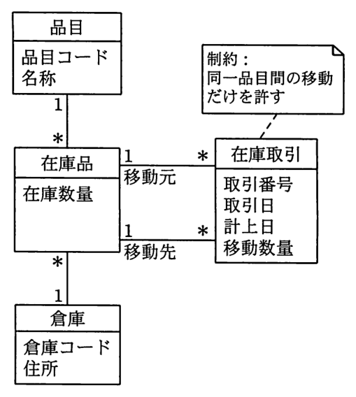 UML のクラス図。クラスは“品目”（品目コード，名称），“在庫品”（在庫数量），“倉庫”（倉庫コード，住所），“在庫取引”（取引番号，取引日，計上日，移動数量）。品目 1 対 在庫品 *。倉庫 1 対 在庫品 *。在庫品と在庫取引の間に関連が二つあり，一つは在庫品側のロール名が“移動元”で在庫品 1 対 在庫取引 *，もう一つは在庫品側のロール名が“移動先”で在庫品 1 対 在庫取引 *。在庫取引には“制約：同一品目間の移動だけを許す”という注記が破線で付いている。
