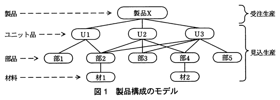 製品構成を4段の階層で表した図。製品の段に製品X，ユニット品の段に U1，U2，U3，部品の段に部1〜部5，材料の段に材1，材2 がある。製品X の下に U1，U2，U3 がつながる。U1 の下に部1，部2。U2 の下に部2，部3，部4。U3 の下に部2，部3，部4，部5。部2 の下に材1，部4 の下に材2 がつながる。右側の括弧で，製品の段は“受注生産”，ユニット品・部品・材料の段は“見込生産”と示されている。