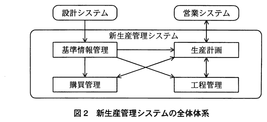 新生産管理システムの枠の外に設計システムと営業システムがあり，枠の中に基準情報管理，生産計画，購買管理，工程管理の4つのサブシステムがある。設計システムから基準情報管理へ矢印。営業システムと生産計画は双方向の矢印。基準情報管理から生産計画，購買管理，工程管理へそれぞれ矢印。生産計画と購買管理は双方向の矢印。生産計画と工程管理は双方向の矢印。