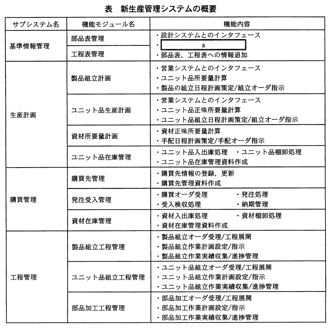 サブシステム名，機能モジュール名，機能内容の表。基準情報管理：部品表管理と工程表管理（2つのモジュールで機能内容の欄を共有）…・設計システムとのインタフェース ・［ a ］ ・部品表，工程表への情報追加。生産計画：製品組立計画…・営業システムとのインタフェース ・ユニット品所要量計算 ・製品の組立日程計画策定/組立オーダ指示。ユニット品生産計画…・営業システムとのインタフェース ・ユニット品正味所要量計算 ・ユニット品組立日程計画策定/組立オーダ指示。資材所要量計画…・資材正味所要量計算 ・手配日程計画策定/手配オーダ指示。ユニット品在庫管理…・ユニット品入出庫処理 ・ユニット品棚卸処理 ・ユニット品在庫管理資料作成。購買管理：購買先管理…・購買先情報の登録，更新 ・購買先管理資料作成。発注受入管理…・購買オーダ受理 ・発注処理 ・受入検収処理 ・納期管理。資材在庫管理…・資材入出庫処理 ・資材棚卸処理 ・資材在庫管理資料作成。工程管理：製品組立工程管理…・製品組立オーダ受理/工程展開 ・製品組立作業計画設定/指示 ・製品組立作業実績収集/進捗管理。ユニット品組立工程管理…・ユニット品組立オーダ受理/工程展開 ・ユニット品組立作業計画設定/指示 ・ユニット品組立作業実績収集/進捗管理。部品加工工程管理…・部品加工オーダ受理/工程展開 ・部品加工作業計画設定/指示 ・部品加工作業実績収集/進捗管理。