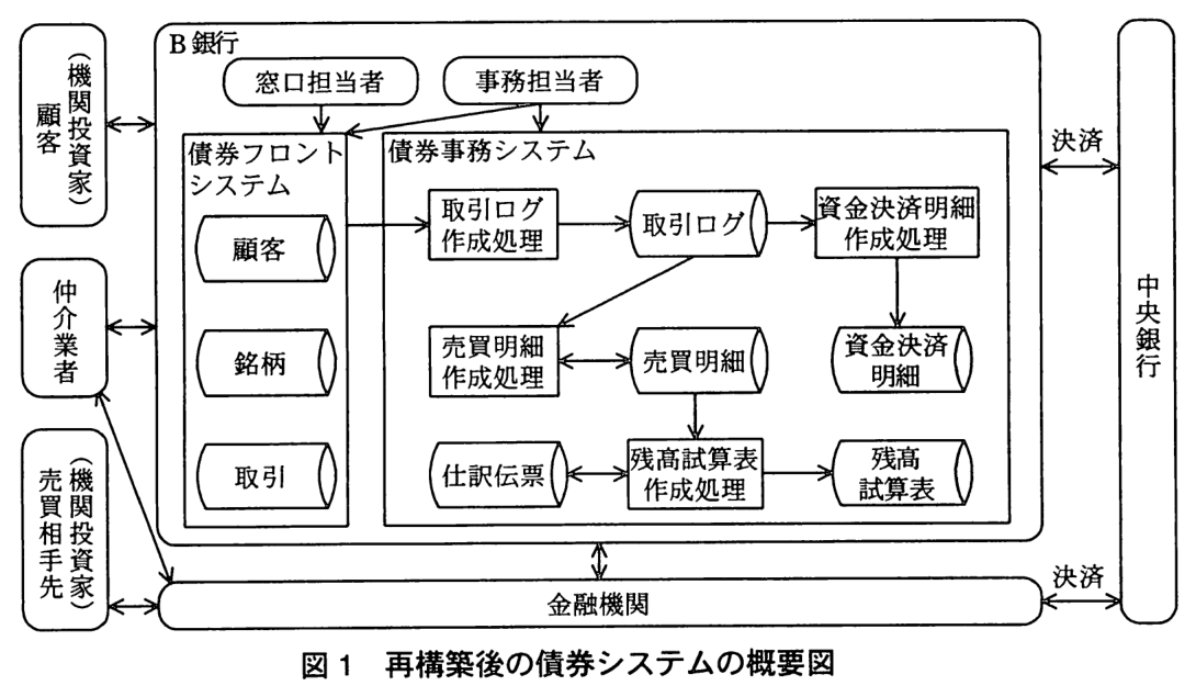 B 銀行の枠の中に，窓口担当者，事務担当者，債券フロントシステム，債券事務システムがある。窓口担当者から債券フロントシステムへ矢印，事務担当者から債券フロントシステムと債券事務システムへ矢印。債券フロントシステムは顧客，銘柄，取引の3つのデータをもつ。債券フロントシステムから債券事務システムの取引ログ作成処理へ矢印。債券事務システムの中：取引ログ作成処理から取引ログへ矢印。取引ログから資金決済明細作成処理へ矢印，資金決済明細作成処理から資金決済明細へ矢印。取引ログから売買明細作成処理へ矢印。売買明細作成処理と売買明細は双方向の矢印。売買明細から残高試算表作成処理へ矢印。仕訳伝票と残高試算表作成処理は双方向の矢印。残高試算表作成処理から残高試算表へ矢印。B 銀行の枠の外：（機関投資家）顧客と B 銀行は双方向の矢印。仲介業者と B 銀行は双方向の矢印。仲介業者と金融機関は双方向の矢印。（機関投資家）売買相手先と金融機関は双方向の矢印。B 銀行と金融機関は双方向の矢印。B 銀行と中央銀行は“決済”の双方向の矢印，金融機関と中央銀行も“決済”の双方向の矢印。