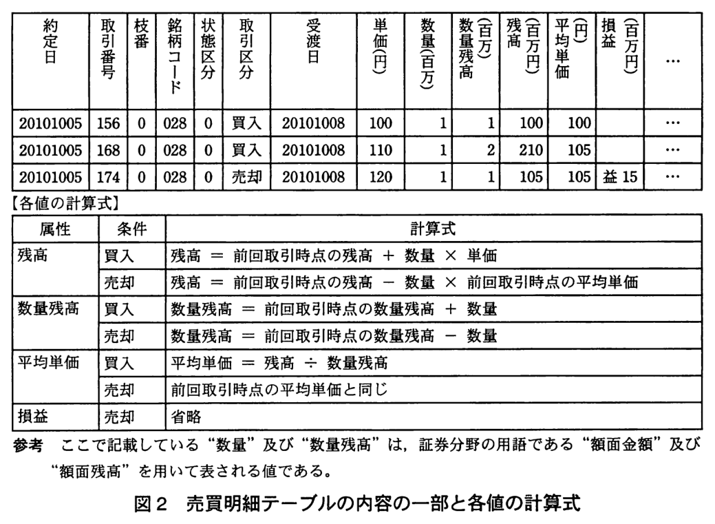 上段は売買明細テーブルの内容の一部。列は約定日，取引番号，枝番，銘柄コード，状態区分，取引区分，受渡日，単価（円），数量（百万），数量残高（百万），残高（百万円），平均単価（円），損益（百万円），…。1行目：20101005，156，0，028，0，買入，20101008，100，1，1，100，100，空欄，…。2行目：20101005，168，0，028，0，買入，20101008，110，1，2，210，105，空欄，…。3行目：20101005，174，0，028，0，売却，20101008，120，1，1，105，105，益 15，…。下段は【各値の計算式】の表（属性，条件，計算式）。残高：買入のとき“残高 ＝ 前回取引時点の残高 ＋ 数量 × 単価”，売却のとき“残高 ＝ 前回取引時点の残高 － 数量 × 前回取引時点の平均単価”。数量残高：買入のとき“数量残高 ＝ 前回取引時点の数量残高 ＋ 数量”，売却のとき“数量残高 ＝ 前回取引時点の数量残高 － 数量”。平均単価：買入のとき“平均単価 ＝ 残高 ÷ 数量残高”，売却のとき“前回取引時点の平均単価と同じ”。損益：売却のとき“省略”。参考 ここで記載している“数量”及び“数量残高”は，証券分野の用語である“額面金額”及び“額面残高”を用いて表される値である。