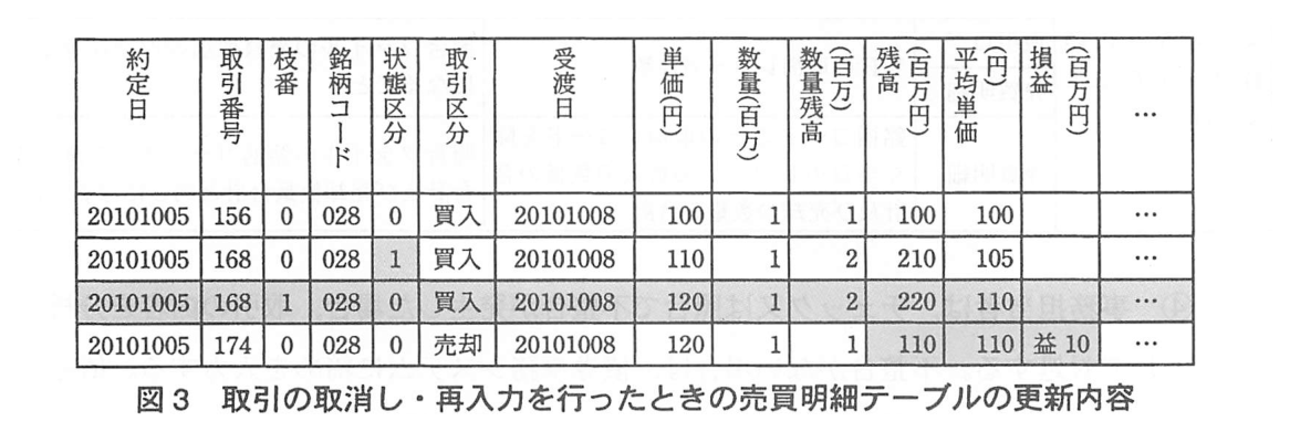 図2と同じ列の売買明細テーブル。1行目：20101005，156，0，028，0，買入，20101008，100，1，1，100，100，空欄，…。2行目：20101005，168，0，028，1，買入，20101008，110，1，2，210，105，空欄，…（状態区分の“1”が網掛け）。3行目：20101005，168，1，028，0，買入，20101008，120，1，2，220，110，空欄，…（行全体が網掛けで，追加された行）。4行目：20101005，174，0，028，0，売却，20101008，120，1，1，110，110，益 10，…（残高“110”，平均単価“110”，損益“益 10”が網掛け）。