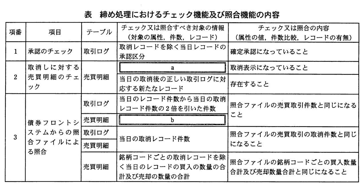 項番，項目，テーブル，チェック又は照合すべき対象の情報（対象の属性，件数，レコード），チェック又は照合の内容（属性の値，件数比較，レコードの有無）の表。項番1 承認のチェック：取引ログ，“取消レコードを除く当日レコードの承認区分”，“確定承認になっていること”。項番2 取消しに対する売買明細のチェック：売買明細，“［ a ］”，“取消表示になっていること”。売買明細，“当日の取消後の正しい取引ログに対応する新たなレコード”，“存在すること”。項番3 債券フロントシステムからの照合ファイルによる照合：取引ログ，“当日のレコード件数から当日の取消レコード件数の2倍を引いた件数”と，売買明細，“［ b ］”，どちらも“照合ファイルの売買取引件数と同じになること”。取引ログと売買明細，“当日の取消レコード件数”，“照合ファイルの売買取引の取消件数と同じになること”。売買明細，“銘柄コードごとの取消レコードを除く当日のレコードの買入の数量の合計及び売却の数量の合計”，“照合ファイルの銘柄コードごとの買入数量合計及び売却数量合計と同じになること”。