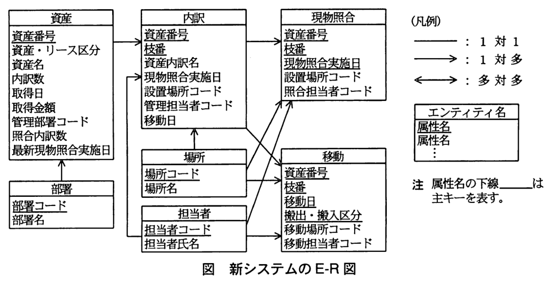 7つのエンティティの E-R 図（下線は主キー）。資産：資産番号（主キー），資産・リース区分，資産名，内訳数，取得日，取得金額，管理部署コード，照合内訳数，最新現物照合実施日。部署：部署コード（主キー），部署名。内訳：資産番号（主キー），枝番（主キー），資産内訳名，現物照合実施日，設置場所コード，管理担当者コード，移動日。場所：場所コード（主キー），場所名。担当者：担当者コード（主キー），担当者氏名。現物照合：資産番号（主キー），枝番（主キー），現物照合実施日（主キー），設置場所コード，照合担当者コード。移動：資産番号（主キー），枝番（主キー），移動日（主キー），搬出・搬入区分（主キー），移動場所コード，移動担当者コード。リレーションシップ（いずれも1対多）：部署→資産，資産→内訳，内訳→現物照合，内訳→移動，場所→内訳，場所→現物照合，場所→移動，担当者→内訳，担当者→現物照合，担当者→移動。凡例：線だけは1対1，片側の矢印は1対多，両側の矢印は多対多。注 属性名の下線は主キーを表す。
