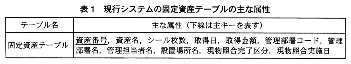 テーブル名と主な属性（下線は主キーを表す）の表。固定資産テーブル：資産番号（主キー），資産名，シール枚数，取得日，取得金額，管理部署コード，管理部署名，管理担当者名，設置場所名，現物照合完了区分，現物照合実施日。