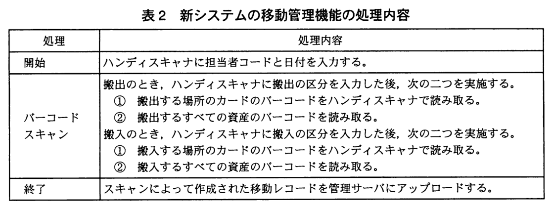 処理と処理内容の表。開始：ハンディスキャナに担当者コードと日付を入力する。バーコードスキャン：搬出のとき，ハンディスキャナに搬出の区分を入力した後，次の二つを実施する。① 搬出する場所のカードのバーコードをハンディスキャナで読み取る。② 搬出するすべての資産のバーコードを読み取る。搬入のとき，ハンディスキャナに搬入の区分を入力した後，次の二つを実施する。① 搬入する場所のカードのバーコードをハンディスキャナで読み取る。② 搬入するすべての資産のバーコードを読み取る。終了：スキャンによって作成された移動レコードを管理サーバにアップロードする。