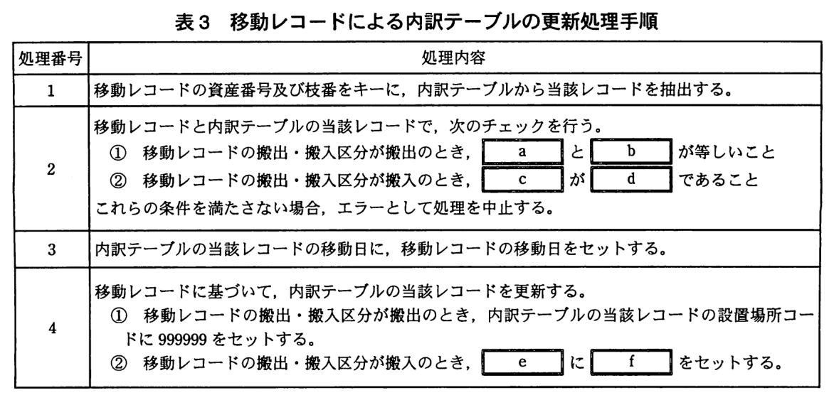 処理番号と処理内容の表。1：移動レコードの資産番号及び枝番をキーに，内訳テーブルから当該レコードを抽出する。2：移動レコードと内訳テーブルの当該レコードで，次のチェックを行う。① 移動レコードの搬出・搬入区分が搬出のとき，［ a ］と［ b ］が等しいこと ② 移動レコードの搬出・搬入区分が搬入のとき，［ c ］が［ d ］であること これらの条件を満たさない場合，エラーとして処理を中止する。3：内訳テーブルの当該レコードの移動日に，移動レコードの移動日をセットする。4：移動レコードに基づいて，内訳テーブルの当該レコードを更新する。① 移動レコードの搬出・搬入区分が搬出のとき，内訳テーブルの当該レコードの設置場所コードに 999999 をセットする。② 移動レコードの搬出・搬入区分が搬入のとき，［ e ］に［ f ］をセットする。