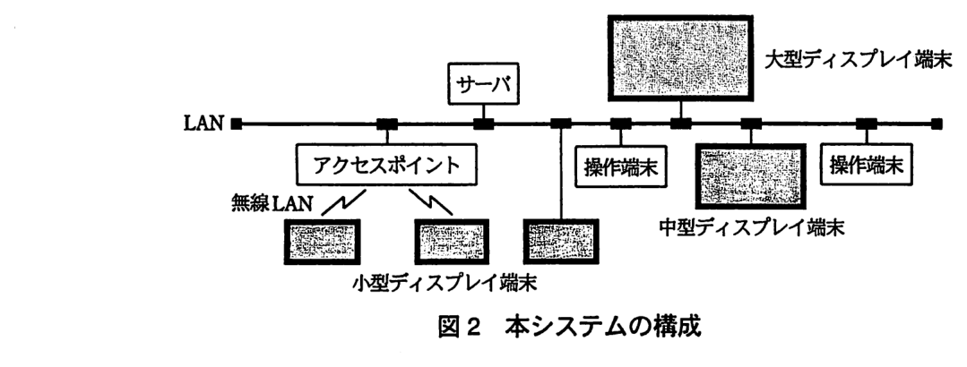 横に延びる LAN に，アクセスポイント，サーバ，小型ディスプレイ端末（1台），操作端末，大型ディスプレイ端末，中型ディスプレイ端末，操作端末が接続されている。アクセスポイントからは無線 LAN で2台の小型ディスプレイ端末につながっている。