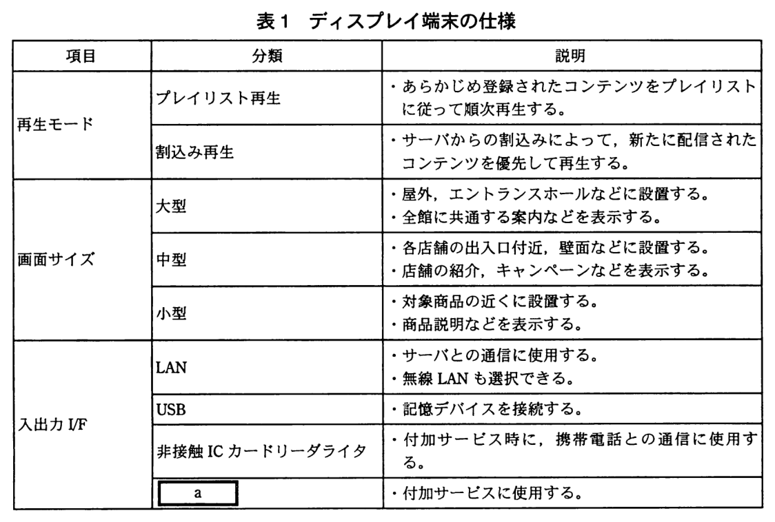 項目，分類，説明の表。再生モード：プレイリスト再生…・あらかじめ登録されたコンテンツをプレイリストに従って順次再生する。割込み再生…・サーバからの割込みによって，新たに配信されたコンテンツを優先して再生する。画面サイズ：大型…・屋外，エントランスホールなどに設置する。・全館に共通する案内などを表示する。中型…・各店舗の出入口付近，壁面などに設置する。・店舗の紹介，キャンペーンなどを表示する。小型…・対象商品の近くに設置する。・商品説明などを表示する。入出力 I/F：LAN…・サーバとの通信に使用する。・無線 LAN も選択できる。USB…・記憶デバイスを接続する。非接触 IC カードリーダライタ…・付加サービス時に，携帯電話との通信に使用する。［ a ］…・付加サービスに使用する。