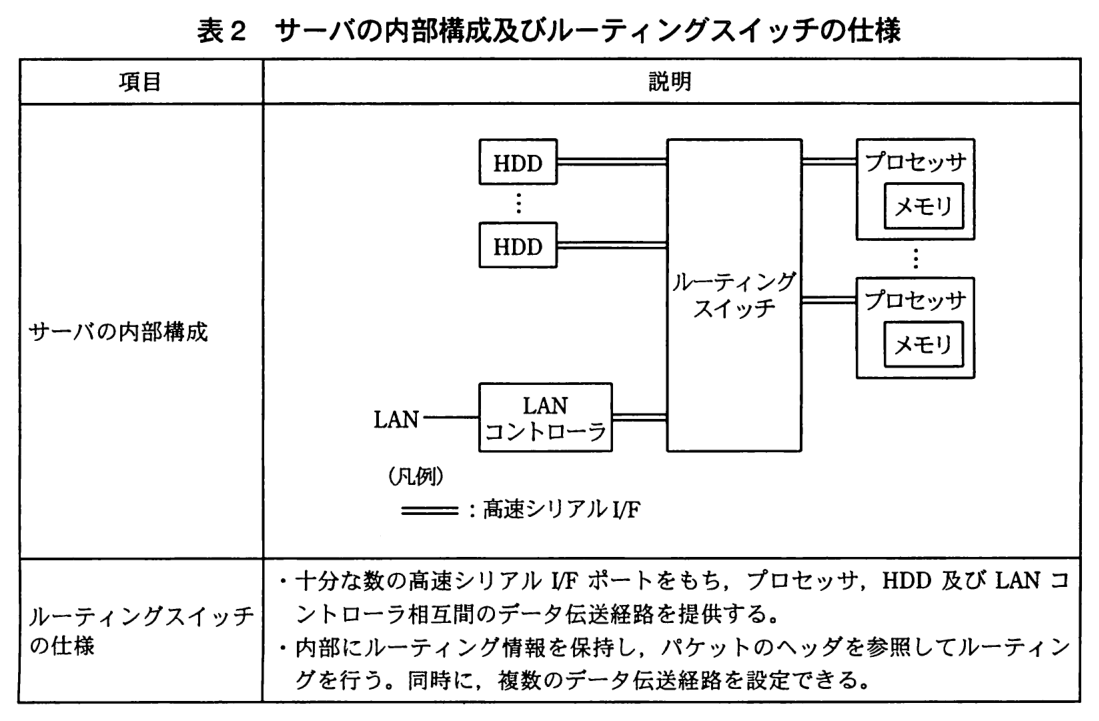 項目と説明の表。サーバの内部構成：図で示されている。中央にルーティングスイッチがあり，左側の複数の HDD（HDD，…，HDD）と LAN コントローラ，右側の複数のプロセッサ（それぞれメモリを内蔵。プロセッサ，…，プロセッサ）が，それぞれ高速シリアル I/F（二重線）でルーティングスイッチに接続されている。LAN コントローラの先は LAN につながる。凡例：二重線は高速シリアル I/F。ルーティングスイッチの仕様：・十分な数の高速シリアル I/F ポートをもち，プロセッサ，HDD 及び LAN コントローラ相互間のデータ伝送経路を提供する。・内部にルーティング情報を保持し，パケットのヘッダを参照してルーティングを行う。同時に，複数のデータ伝送経路を設定できる。