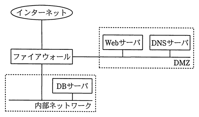 ネットワーク構成。インターネットにファイアウォールが接続され，ファイアウォールから DMZ（Web サーバ，DNS サーバ）と内部ネットワーク（DB サーバ）がそれぞれ分かれて接続されている。