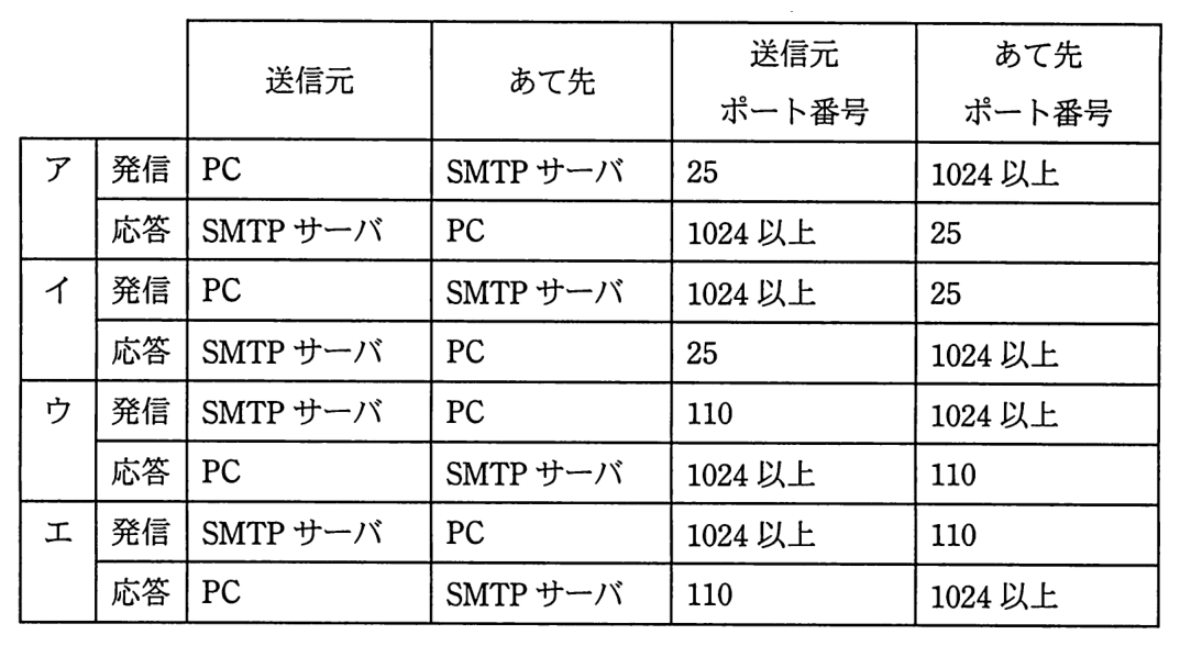 ポート番号の組合せの表（送信元，あて先，送信元ポート番号，あて先ポート番号の順）。ア 発信：PC，SMTP サーバ，25，1024 以上／応答：SMTP サーバ，PC，1024 以上，25。イ 発信：PC，SMTP サーバ，1024 以上，25／応答：SMTP サーバ，PC，25，1024 以上。ウ 発信：SMTP サーバ，PC，110，1024 以上／応答：PC，SMTP サーバ，1024 以上，110。エ 発信：SMTP サーバ，PC，1024 以上，110／応答：PC，SMTP サーバ，110，1024 以上。