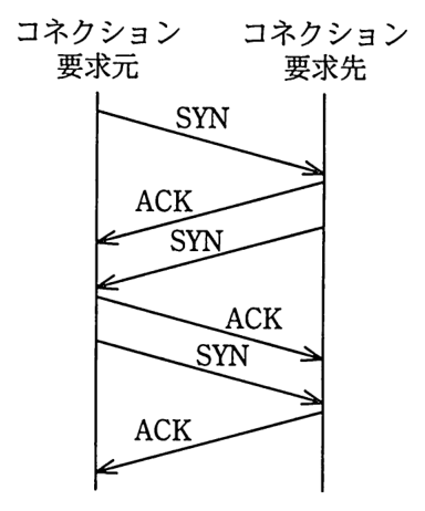 要求元から要求先へ SYN，要求先から要求元へ ACK と SYN，要求元から要求先へ ACK と SYN，要求先から要求元へ ACK のやり取り。