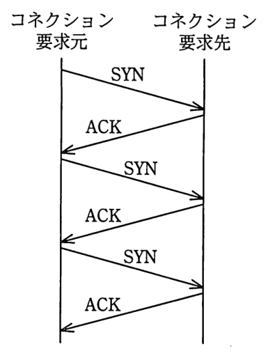 要求元から要求先へ SYN，要求先から要求元へ ACK の組を3回繰り返すやり取り。