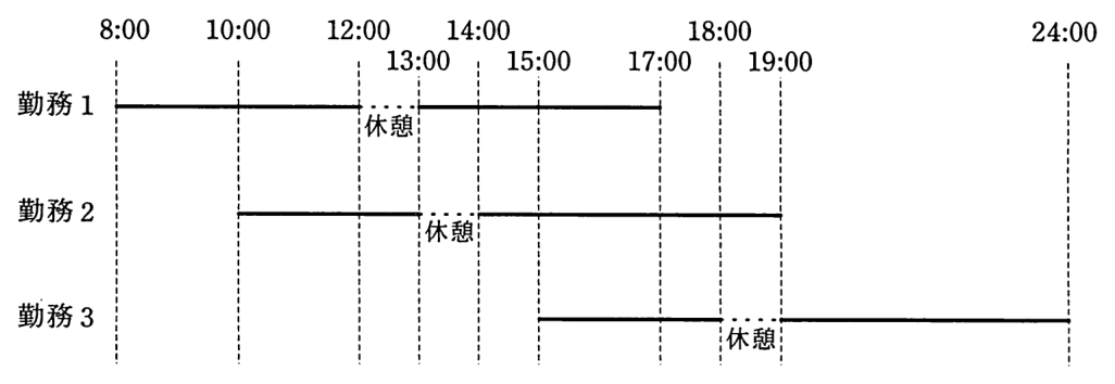 3種類の勤務時間を示す図。勤務1は8:00〜17:00で，12:00〜13:00が休憩。勤務2は10:00〜19:00で，13:00〜14:00が休憩。勤務3は15:00〜24:00で，18:00〜19:00が休憩。