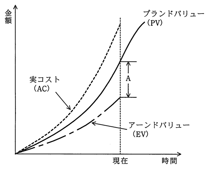 縦軸が金額，横軸が時間のグラフ。現在の時点で，実コスト（AC，点線）が最も高く，次にプランドバリュー（PV，実線），アーンドバリュー（EV，破線）が最も低い。現在の時点の PV と EV の差が A として示されている。