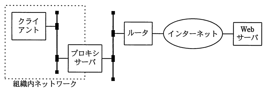 組織内ネットワーク（点線の枠）にクライアントとプロキシサーバがつながっている。プロキシサーバはもう一方のネットワークにもつながり，そこにルータがある。ルータはインターネットにつながり，インターネットの先に Web サーバがある。