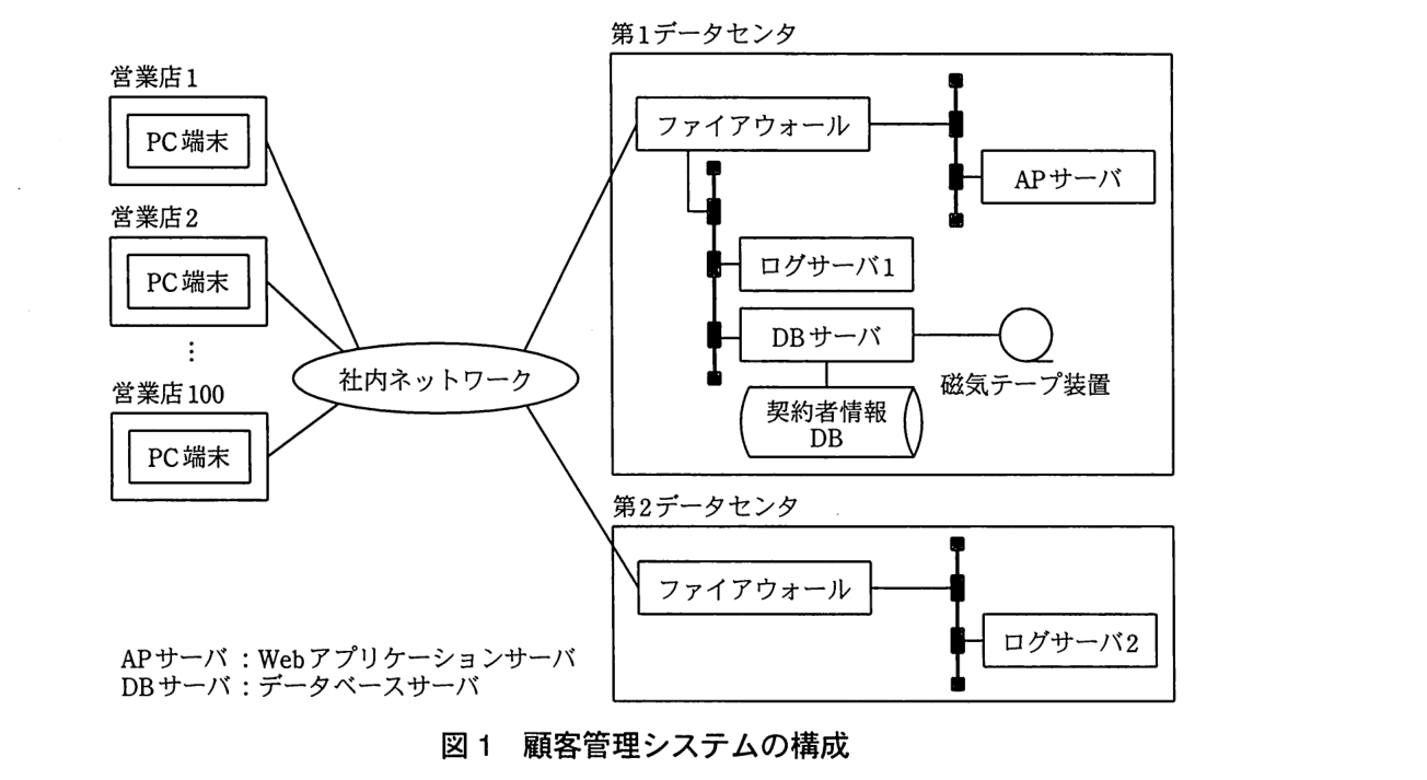 営業店1から営業店100 までの各 PC 端末が社内ネットワークにつながり，社内ネットワークは第1データセンタと第2データセンタにつながる構成図。第1データセンタでは，ファイアウォールの先の LAN に AP サーバが接続され，ファイアウォールから分かれた別の LAN にログサーバ1と DB サーバが接続されている。DB サーバには契約者情報 DB と磁気テープ装置がつながっている。第2データセンタでは，ファイアウォールの先の LAN にログサーバ2 が接続されている。AP サーバ：Web アプリケーションサーバ。DB サーバ：データベースサーバ。