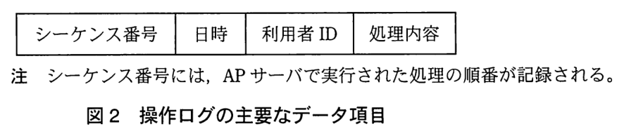 操作ログのデータ項目を横に並べた枠。シーケンス番号，日時，利用者 ID，処理内容。注：シーケンス番号には，AP サーバで実行された処理の順番が記録される。
