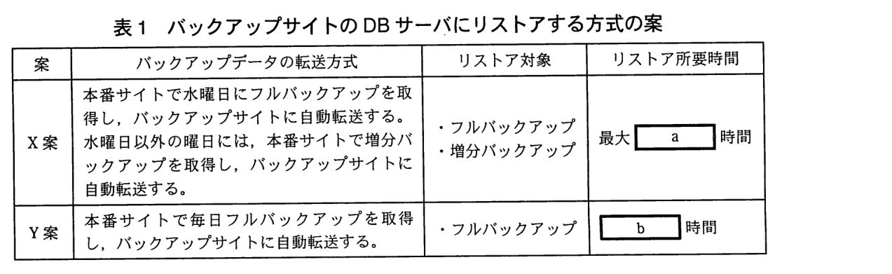 案・バックアップデータの転送方式・リストア対象・リストア所要時間の4列の表。X 案：本番サイトで水曜日にフルバックアップを取得し，バックアップサイトに自動転送する。水曜日以外の曜日には，本番サイトで増分バックアップを取得し，バックアップサイトに自動転送する。リストア対象はフルバックアップと増分バックアップ。リストア所要時間は最大［ a ］時間。Y 案：本番サイトで毎日フルバックアップを取得し，バックアップサイトに自動転送する。リストア対象はフルバックアップ。リストア所要時間は［ b ］時間。