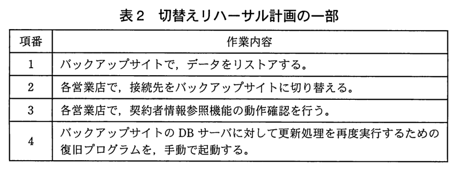 項番と作業内容の表。項番1：バックアップサイトで，データをリストアする。項番2：各営業店で，接続先をバックアップサイトに切り替える。項番3：各営業店で，契約者情報参照機能の動作確認を行う。項番4：バックアップサイトの DB サーバに対して更新処理を再度実行するための復旧プログラムを，手動で起動する。