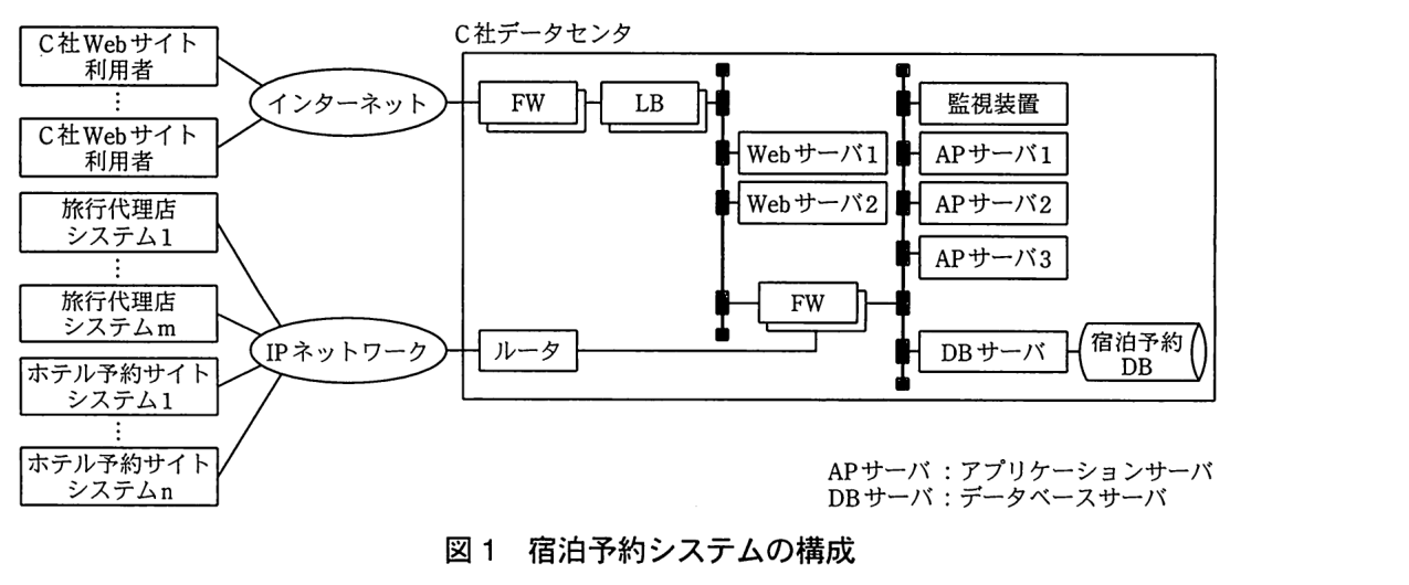 C 社 Web サイト利用者がインターネットを経由して C 社データセンタの FW，LB につながり，LB の先の LAN に Web サーバ1と Web サーバ2 が接続されている構成図。旅行代理店システム1〜m とホテル予約サイトシステム1〜n は IP ネットワークを経由してデータセンタのルータにつながる。Web サーバ側の LAN とルータは FW を介して内側の LAN につながり，内側の LAN には監視装置，AP サーバ1，AP サーバ2，AP サーバ3，DB サーバ（宿泊予約 DB）が接続されている。FW と LB は二重に描かれている。AP サーバ：アプリケーションサーバ。DB サーバ：データベースサーバ。