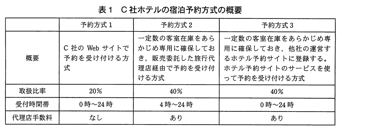 予約方式1〜3の概要・取扱比率・受付時間帯・代理店手数料を示す表。予約方式1：C 社の Web サイトで予約を受け付ける方式，取扱比率 20％，受付時間帯 0 時〜24 時，代理店手数料なし。予約方式2：一定数の客室在庫をあらかじめ専用に確保しておき，販売委託した旅行代理店経由で予約を受け付ける方式，取扱比率 40％，受付時間帯 4 時〜24 時，代理店手数料あり。予約方式3：一定数の客室在庫をあらかじめ専用に確保しておき，他社の運営するホテル予約サイトに登録する。ホテル予約サイトのサービスを使って予約を受け付ける方式，取扱比率 40％，受付時間帯 0 時〜24 時，代理店手数料あり。