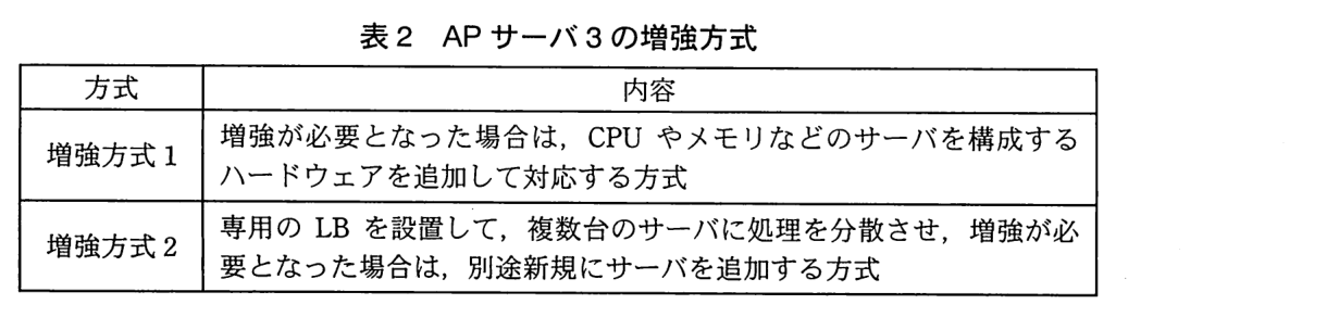 方式と内容の表。増強方式1：増強が必要となった場合は，CPU やメモリなどのサーバを構成するハードウェアを追加して対応する方式。増強方式2：専用の LB を設置して，複数台のサーバに処理を分散させ，増強が必要となった場合は，別途新規にサーバを追加する方式。