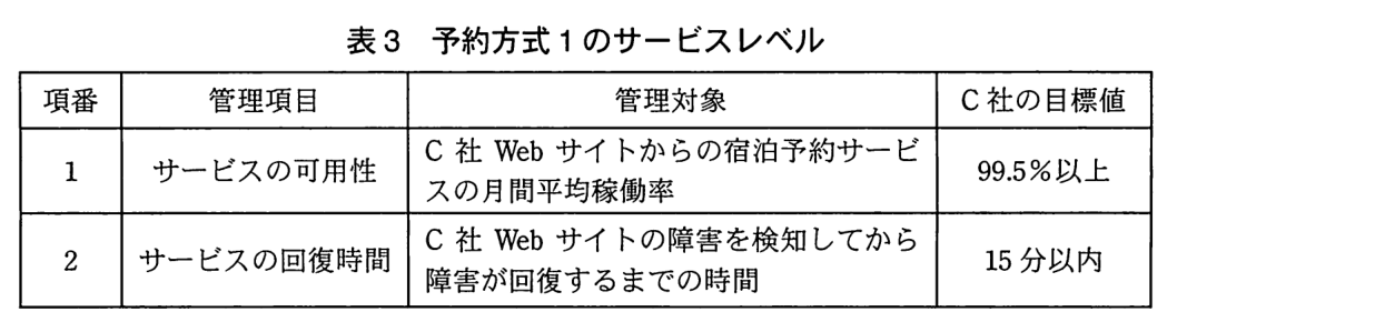 項番・管理項目・管理対象・C 社の目標値の表。項番1：サービスの可用性，C 社 Web サイトからの宿泊予約サービスの月間平均稼働率，99.5％以上。項番2：サービスの回復時間，C 社 Web サイトの障害を検知してから障害が回復するまでの時間，15 分以内。