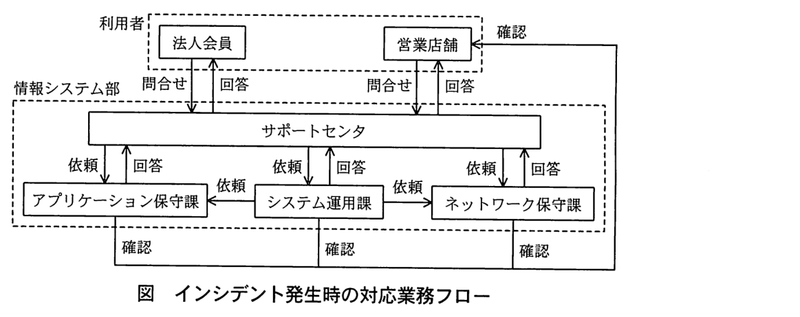 上段の点線枠“利用者”に法人会員と営業店舗があり，それぞれサポートセンタとの間で問合せと回答の矢印がある。下段の点線枠“情報システム部”にはサポートセンタと，その下にアプリケーション保守課・システム運用課・ネットワーク保守課があり，サポートセンタと各課の間に依頼と回答の矢印がある。システム運用課からアプリケーション保守課とネットワーク保守課へそれぞれ依頼の矢印がある。アプリケーション保守課・システム運用課・ネットワーク保守課からは，それぞれ営業店舗へ確認の矢印が伸びている。