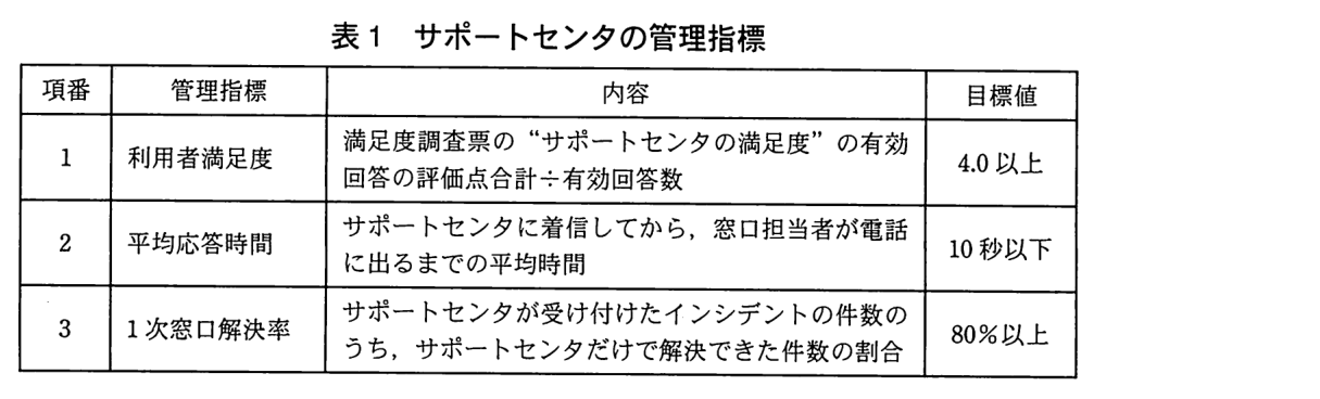 項番・管理指標・内容・目標値の表。項番1：利用者満足度，満足度調査票の“サポートセンタの満足度”の有効回答の評価点合計÷有効回答数，4.0 以上。項番2：平均応答時間，サポートセンタに着信してから，窓口担当者が電話に出るまでの平均時間，10 秒以下。項番3：1 次窓口解決率，サポートセンタが受け付けたインシデントの件数のうち，サポートセンタだけで解決できた件数の割合，80％以上。