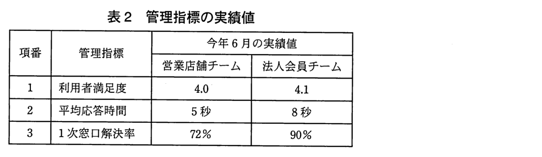 今年 6 月の実績値を営業店舗チームと法人会員チームに分けて示す表。項番1 利用者満足度：営業店舗チーム 4.0，法人会員チーム 4.1。項番2 平均応答時間：5 秒，8 秒。項番3 1 次窓口解決率：72％，90％。