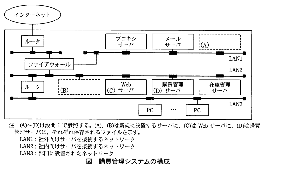 インターネットがルータにつながり，ルータの先の LAN にファイアウォールがある構成図。ファイアウォールからは LAN1 と LAN2 に分かれる。LAN1 にはプロキシサーバ，メールサーバ，点線枠（A）が接続されている。LAN2 には点線枠（B），Web サーバ（C），購買管理サーバ（D），在庫管理サーバが接続され，LAN2 からルータを経て LAN3 につながり，LAN3 には複数の PC が接続されている。注：（A）〜（D）は設問 1 で参照する。（A），（B）は新規に設置するサーバに，（C）は Web サーバに，（D）は購買管理サーバに，それぞれ保存されるファイルを示す。LAN1：社外向けサーバを接続するネットワーク。LAN2：社内向けサーバを接続するネットワーク。LAN3：部門に設置されたネットワーク。