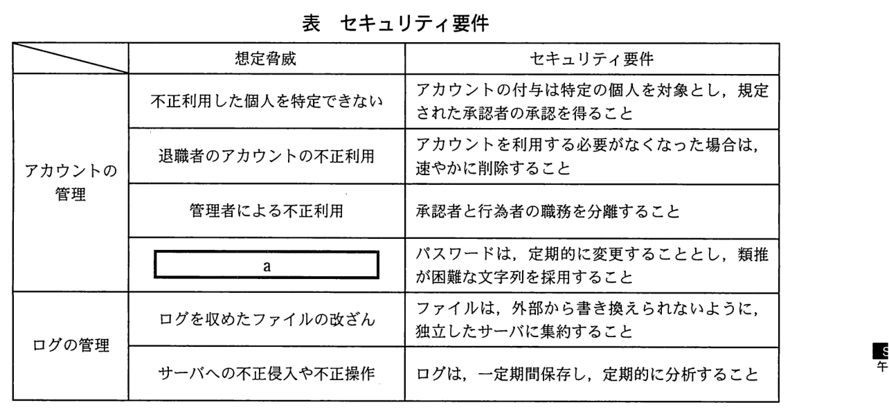 区分・想定脅威・セキュリティ要件の表。アカウントの管理：不正利用した個人を特定できない → アカウントの付与は特定の個人を対象とし，規定された承認者の承認を得ること。退職者のアカウントの不正利用 → アカウントを利用する必要がなくなった場合は，速やかに削除すること。管理者による不正利用 → 承認者と行為者の職務を分離すること。［ a ］ → パスワードは，定期的に変更することとし，類推が困難な文字列を採用すること。ログの管理：ログを収めたファイルの改ざん → ファイルは，外部から書き換えられないように，独立したサーバに集約すること。サーバへの不正侵入や不正操作 → ログは，一定期間保存し，定期的に分析すること。