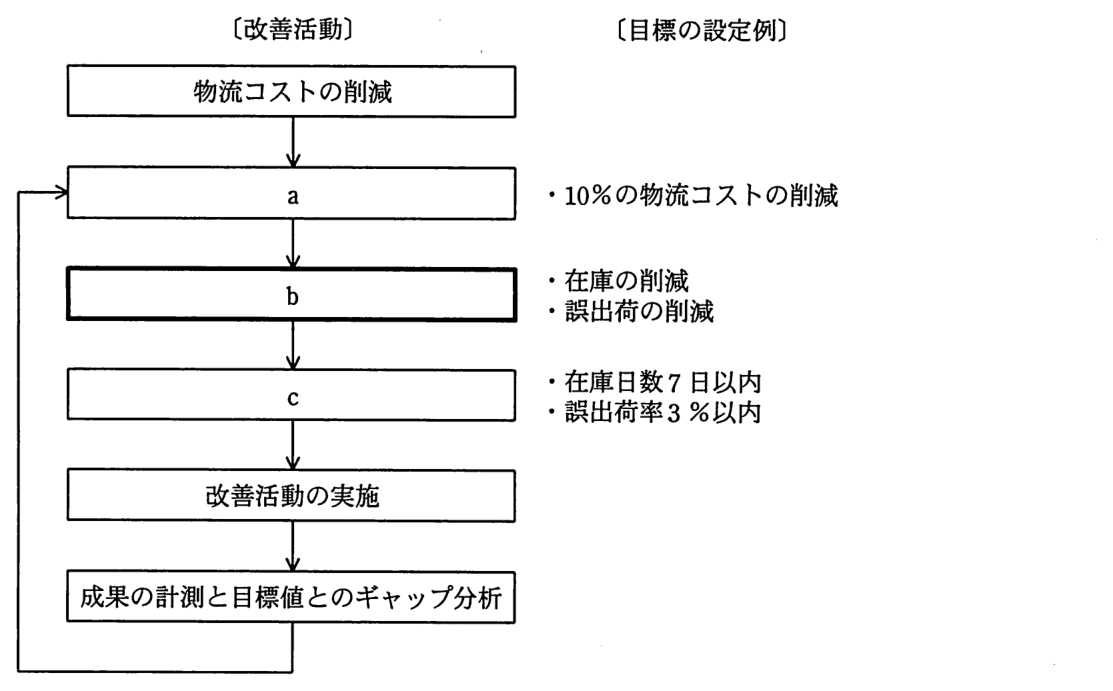 左に〔改善活動〕，右に〔目標の設定例〕。改善活動は上から順に矢印でつながる：物流コストの削減 → a → b（太枠） → c → 改善活動の実施 → 成果の計測と目標値とのギャップ分析。成果の計測と目標値とのギャップ分析から a へ戻る矢印がある。目標の設定例は，a の横に“・10％の物流コストの削減”，b の横に“・在庫の削減　・誤出荷の削減”，c の横に“・在庫日数 7 日以内　・誤出荷率 3％以内”。