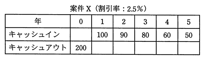 案件 X（割引率：2.5％）の表。年 0 はキャッシュアウト 200。年 1〜5 のキャッシュインはそれぞれ 100，90，80，60，50。