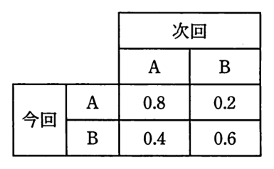 推移確率行列の表。行が今回，列が次回。今回 A → 次回 A 0.8，次回 B 0.2。今回 B → 次回 A 0.4，次回 B 0.6。