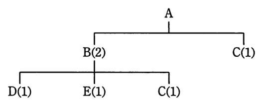 製品 A の部品構成図。A の下位に B(2) と C(1)。B の下位に D(1)，E(1)，C(1)。