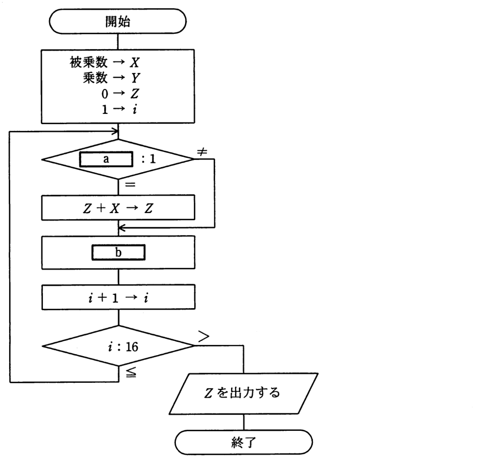 流れ図。開始。被乗数→X，乗数→Y，0→Z，1→i。ループの先頭で［a］と1を比較し，等しければ Z＋X→Z を行い，等しくなければ何もしない。次に［b］を行い，i＋1→i とする。i と16を比べ，16以下ならループの先頭に戻り，16より大きければ Z を出力して終了する。
