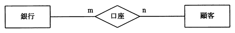 E-R 図。エンティティ“銀行”と“顧客”が，ひし形の関連“口座”で結ばれている。銀行側の多重度は m，顧客側の多重度は n。