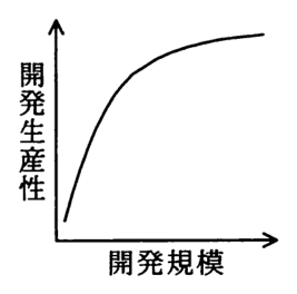 縦軸が開発生産性，横軸が開発規模のグラフ。規模が小さいうちに急に上がり，その後は緩やかに上がり続ける曲線。