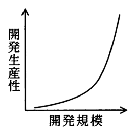 縦軸が開発生産性，横軸が開発規模のグラフ。はじめはほぼ横ばいで，規模が大きくなるにつれて急に上がる曲線。
